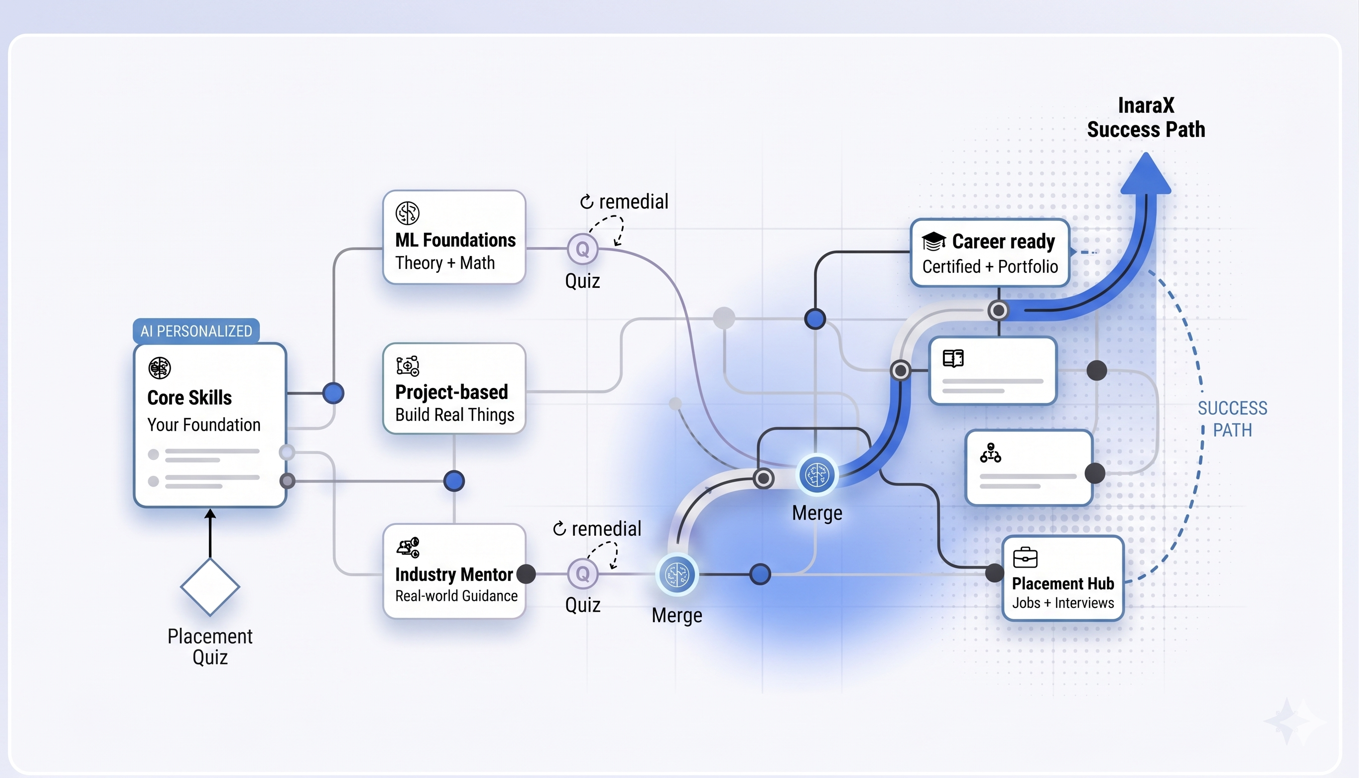 inaraX learning path illustration